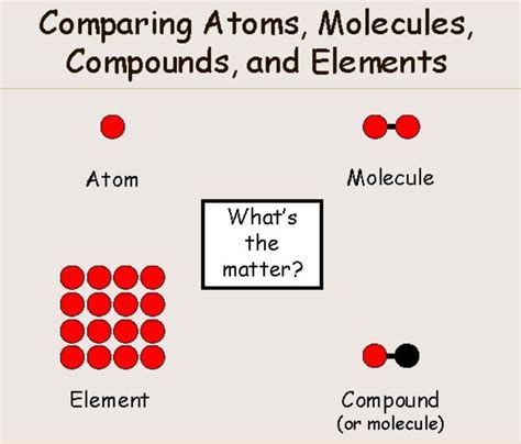 Terminology Can An Element Be A Single Atom Or A Molecule Made Up Of