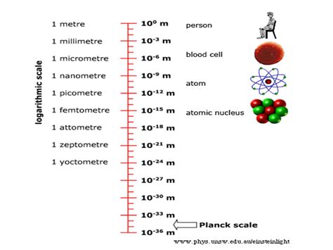 Planck Scale To A Meter 1 Planck Length Is 100425966 × 10 38 Miles