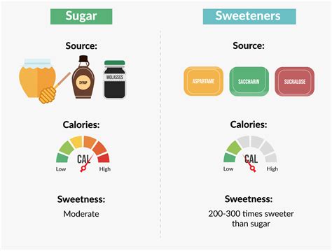 The Skinny On Sugar And Sweeteners Coverage