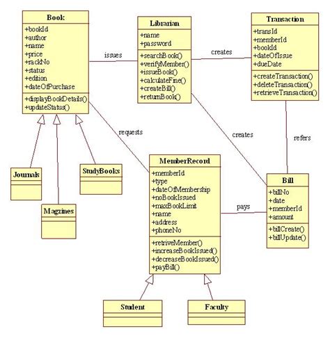 Uml Diagrams For Library Management It Kaka