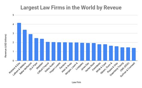 Top 10 Largest Law Firms In The World By Revenue 2020 Top Law Firms In The World Legal