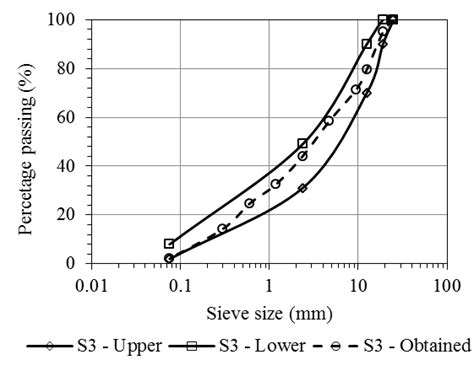 Upper And Lower Limits And The Obtained Aggregate Gradation Of The