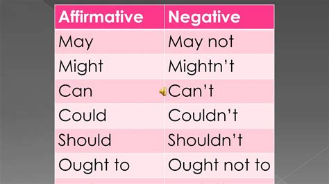 I / you / he / she / it / we / you / they + modal verb + main verb. ‫الصف السابع/ اللغة الانجليزية / Modal verbs ــ‬‎ - YouTube