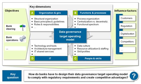 Target Operating Model Governance People Process Powerpoint