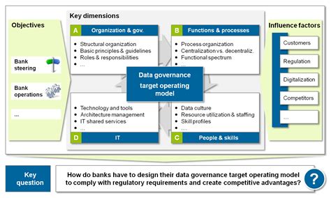 Data Governance Target Operating Model Bankinghub