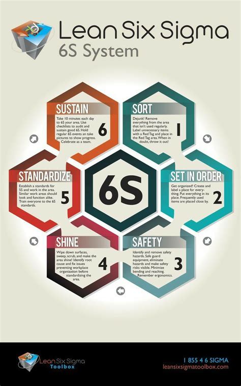 6s Of Lean Six Sigma Lean Six Sigma Project Management Tools