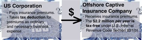 Unlike mutual insurance companies, which are also owned by policyholders, captive insurance companies are. Offshore Captive Insurance Company Tax Benefits and Formation