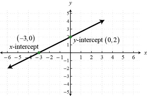 Graph Lines Using Intercepts Roms Pure