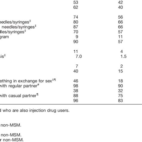 Significant Lifetime Drug Use Patterns P 005 Of Combined Cities As