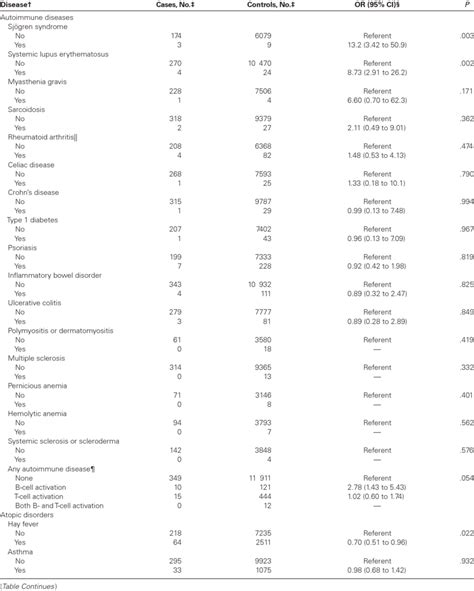 Basic Adjusted Association Between Personal History Of Autoimmune Or