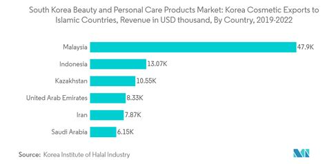 South Korea Cosmetics Market Share Growth Industry Statistics