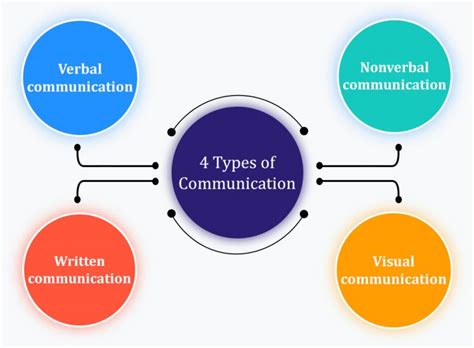 4 Types Of Communication And Its Tips For Effective Communication