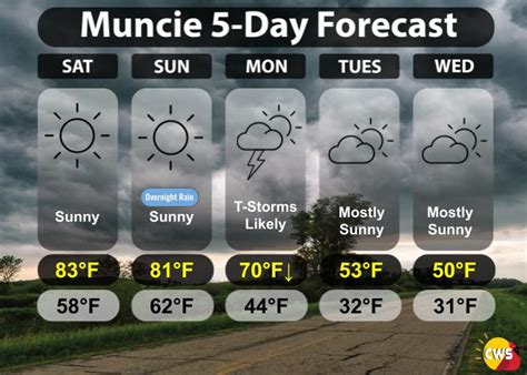 5 Day Forecast For 42222 Cardinal Weather Service