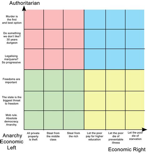 The Political Compass Graphed Out Rpoliticalcompassmemes Political