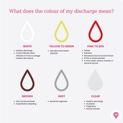 Vaginal Discharge What Is Normal And When Should I Be Concerned The Gynae Centre