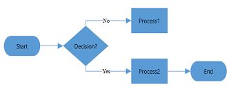 Flowchart Layout In Wpf Diagram Control Syncfusion