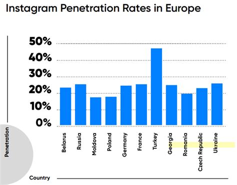 Instagram Users Statistics By Country How Many Are There