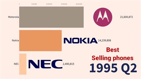 Most Popular Mobile Phone Brands 1995 2019 Youtube