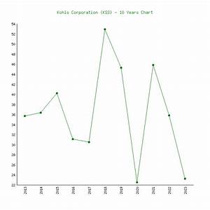 Kohls Kss 6 Price Charts 1999 2024 History