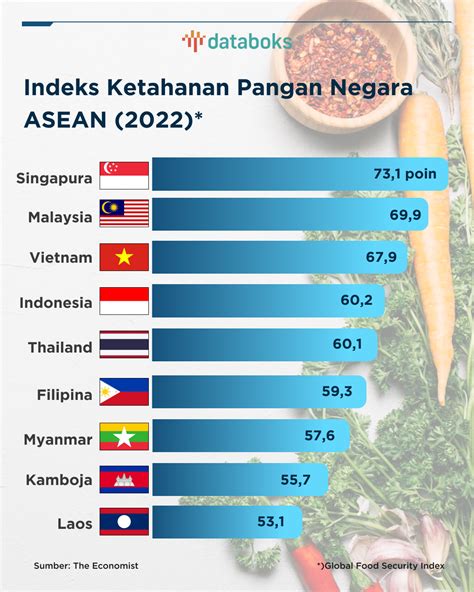 Indeks Ketahanan Pangan Negara Asean Tahun