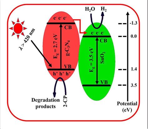 Figure 5 From Accelerating Photocatalytic Hydrogen Production And