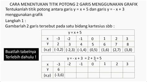 Cara Menentukan Titik Potong 2 Garis Menggunakan Grafik Youtube