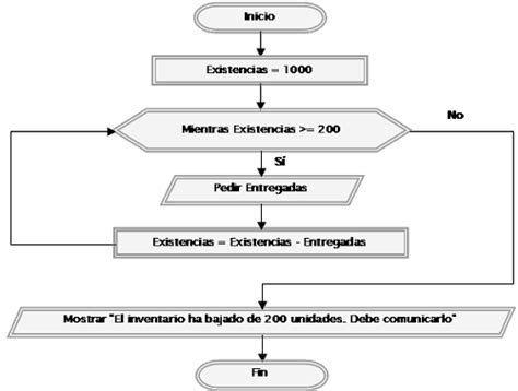 Do While Diagrama De Flujo ¡descarga And Ayuda 2021