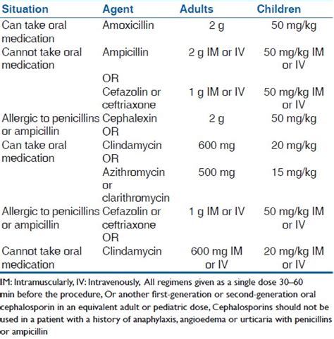 Antibiotic Prophylaxis In Infective Endocarditis Use Or