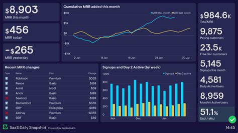 Executive Dashboard Examples Based On Real Companies Geckoboard
