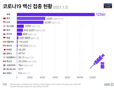 2회 접종이 필요한 백신의 2차 접종 후 2주가 평소 이용하는 진료소나 지역 약국에서 백신 접종 계획 정보를 제공하기도 할 것입니다. 코로나19 백신 2021년 첫 주 전 세계 백신접종 현황은?