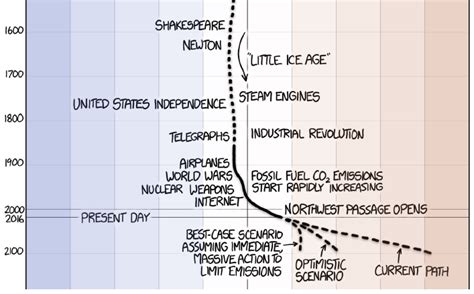 Xkcd Cartoon Timeline Outlines Global Warming Emergency