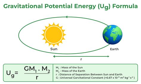Gravitational Potential Energy - Formulas, Derivations, and Examples