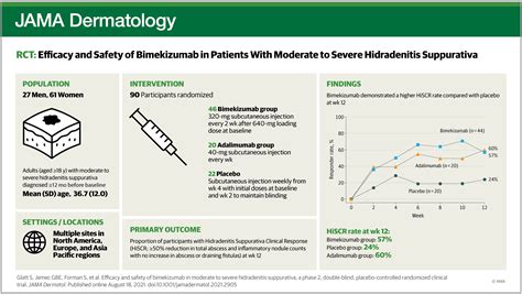 Efficacy And Safety Of Bimekizumab In Moderate To Severe Hidradenitis