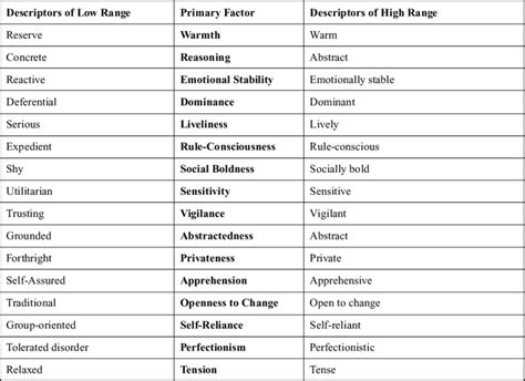 Cattells 16 Personality Factors Adapted From Conn And Rieke 1994
