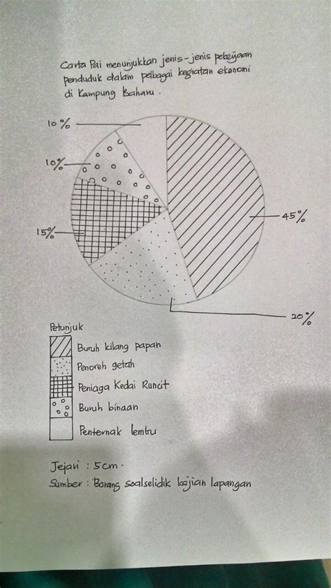 Kayu cengal, meranti, keruing ), kepupusan fauna ( gajah, seladang, ayam hutan ). Panitia Geografi SMKT: Kajian Lapangan Geografi PT3 2015