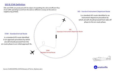 What Is Sid Standard Instrument Departure Aviationfile