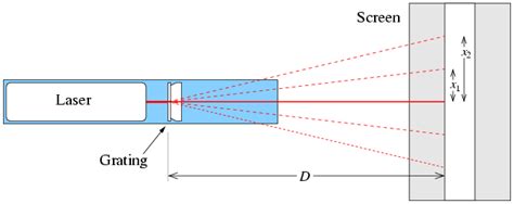 Solved A Diffraction Experiment Is Setup As Shown In The