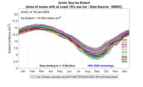 Arctic Sea Ice Extent Alaska Climate Research Center