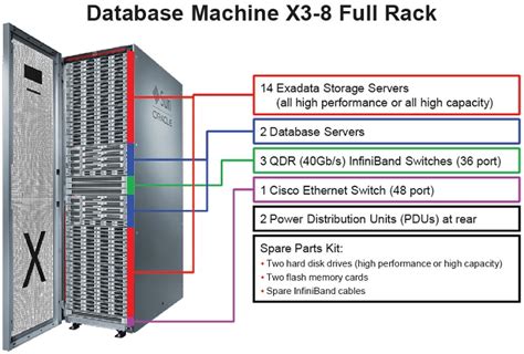Exadata Database Machine Overview Part 1 Unixarena