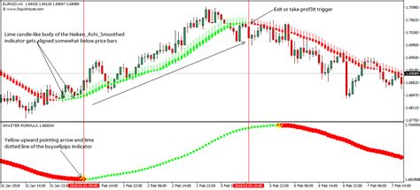 Buy Sell Pips Forex Trading Strategy