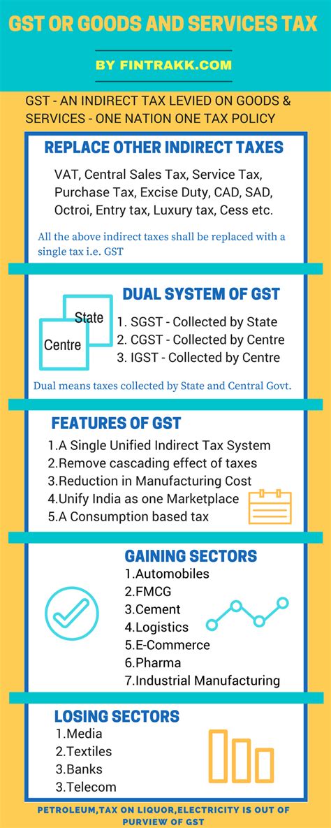 6 service by post notices, notifications, certificates, etc. GST: What is the impact of GST on the common man? | Fintrakk