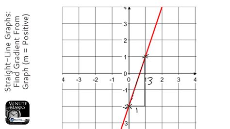 Straight Line Graphs Find Gradient From Graph M Positive Grade 4