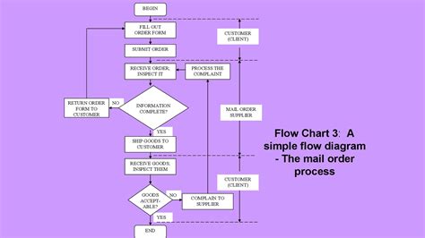 Process Flow Chart Template Excel Free Download Addictionary