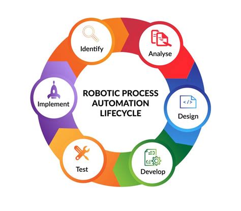 Robotic Process Automation Rpa Development Life Cycle