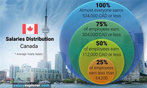 The average salary for an immigration attorney / lawyer in canada is c$62,789. Saskatchewan Salary Labour Laws