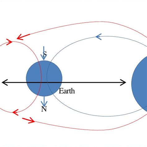 Fig S1 The Direction Of The Tidal Force The Sun Is Stationary E Is