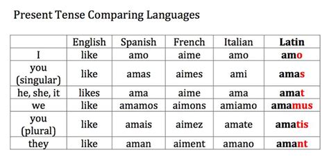 Language Comparison Chart Language Vulgar Latin Plurals