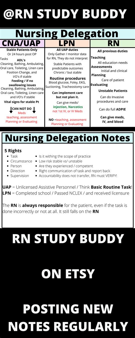 Nursing Delegation And Prioritization Cheat Sheet Or Study Etsy In