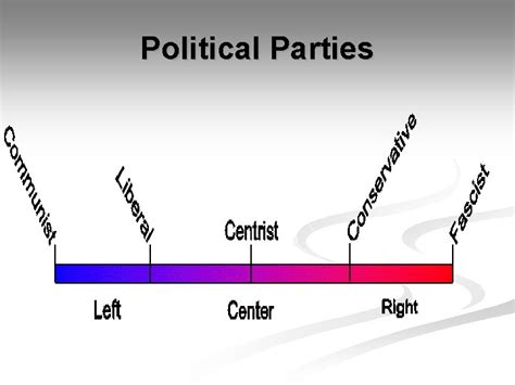 Political Parties Political Spectrum Political Spectrum Political Spectrum