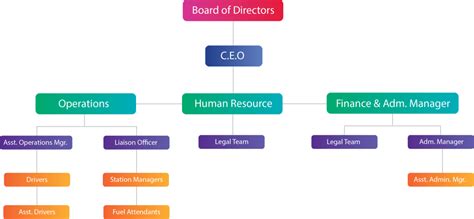 Organizational Structure Chart Symbols